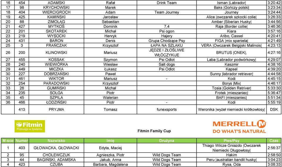 Hajery Aribo, Cassel 4:20:41 24 431 BARON Denis Grupa Chodzące Psy FIGA mix spaniela 4:21:49 25 3 FRAŃCZAK Krzysztof ŁAPA NA SZLAKU VERA Owczarek Belgijski Malinois 4:23:13 26 200 KLINOWSKI Mariusz