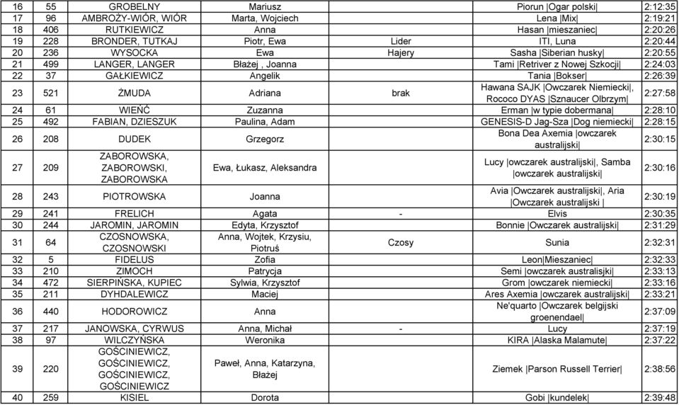 521 ŻMUDA Adriana brak Hawana SAJK Owczarek Niemiecki, Rococo DYAS Sznaucer Olbrzym 2:27:58 24 61 WIEŃĆ Zuzanna Erman w typie dobermana 2:28:10 25 492 FABIAN, DZIESZUK Paulina, Adam GENESIS-D Jag-Sza