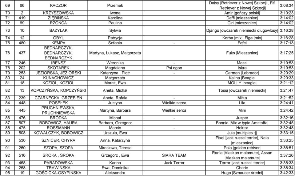 BEDNARCZYK, BEDNARCZYK, Martyna, Łukasz, Małgorzata Fuks Mieszaniec 3:17:25 BEDNARCZYK 77 246 IBENSZ Weronika - Messi 3:19:53 78 202 SKOTAREK Magdalena Psi ogon Iskra 3:19:53 79 253 JEZIORSKA,