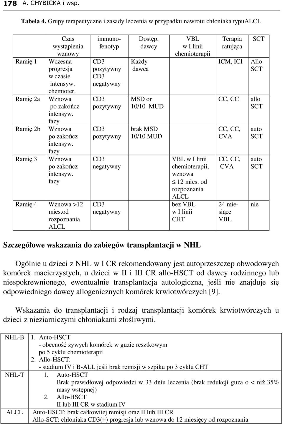 Wznowa po zakończ intensyw. fazy Wznowa po zakończ intensyw. fazy Wznowa po zakończ intensyw. fazy Ramię 4 Wznowa >12 mies.