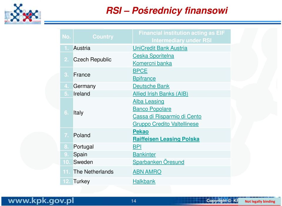 Ireland Allied Irish Banks (AIB) Alba Leasing 6. Italy Banco Popolare Cassa di Risparmio di Cento Gruppo Credito Valtellinese 7.