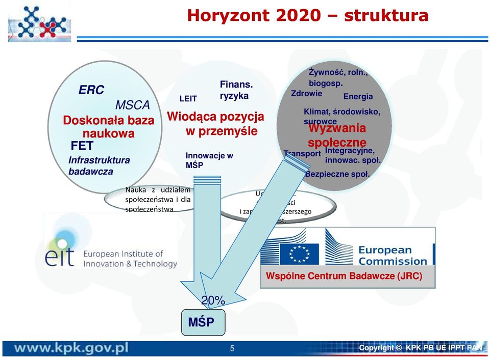 Zdrowie Energia Transport Klimat, środowisko, surowce Wyzwania społeczne Integracyjne, innowac. społ. Bezpieczne społ.