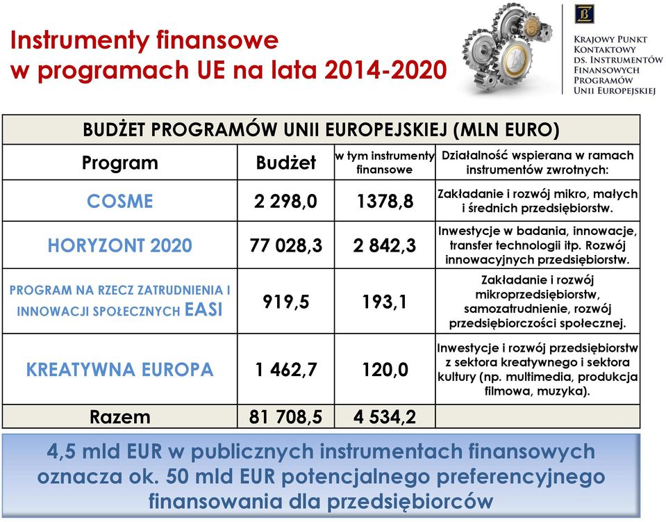 Inwestycje w badania, innowacje, transfer technologii itp. Rozwój innowacyjnych przedsiębiorstw. Zakładanie i rozwój mikroprzedsiębiorstw, samozatrudnienie, rozwój przedsiębiorczości społecznej.