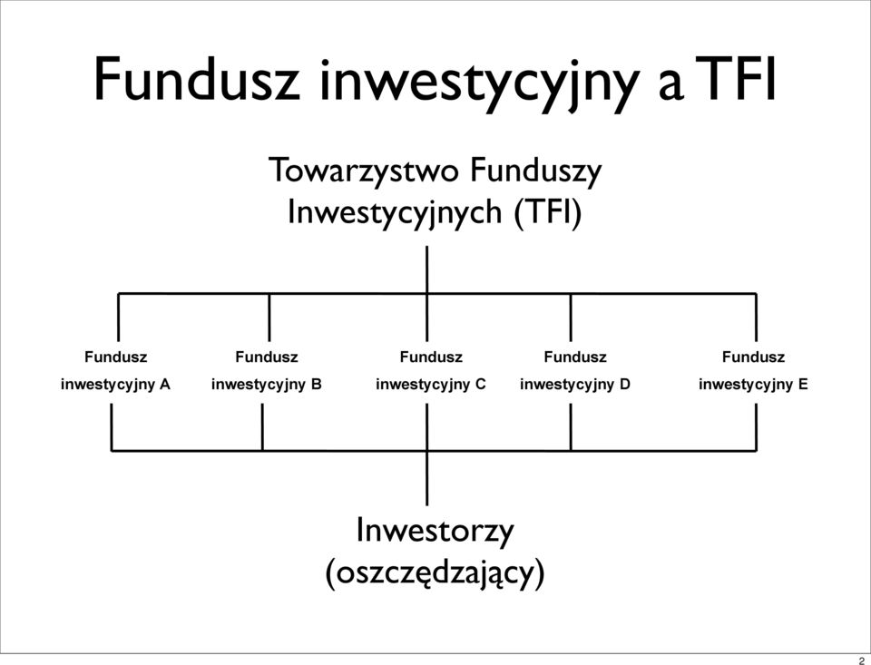 Fundusz inwestycyjny A inwestycyjny B inwestycyjny C