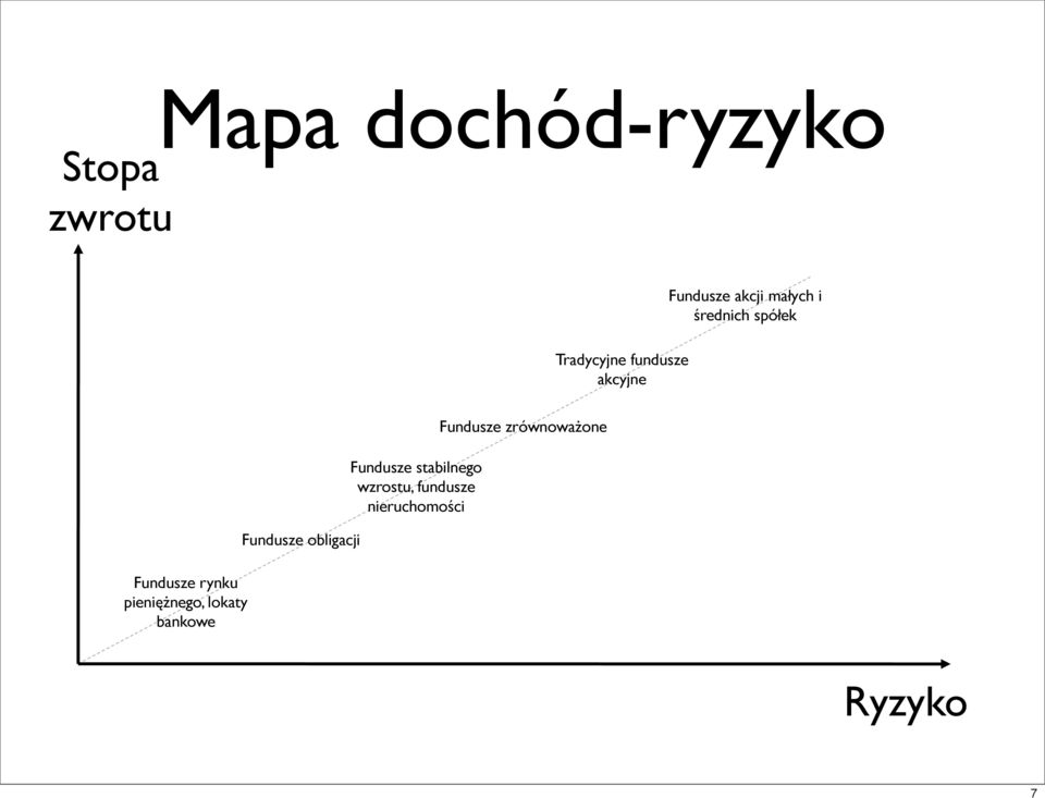 pieniężnego, lokaty bankowe Fundusze obligacji Fundusze