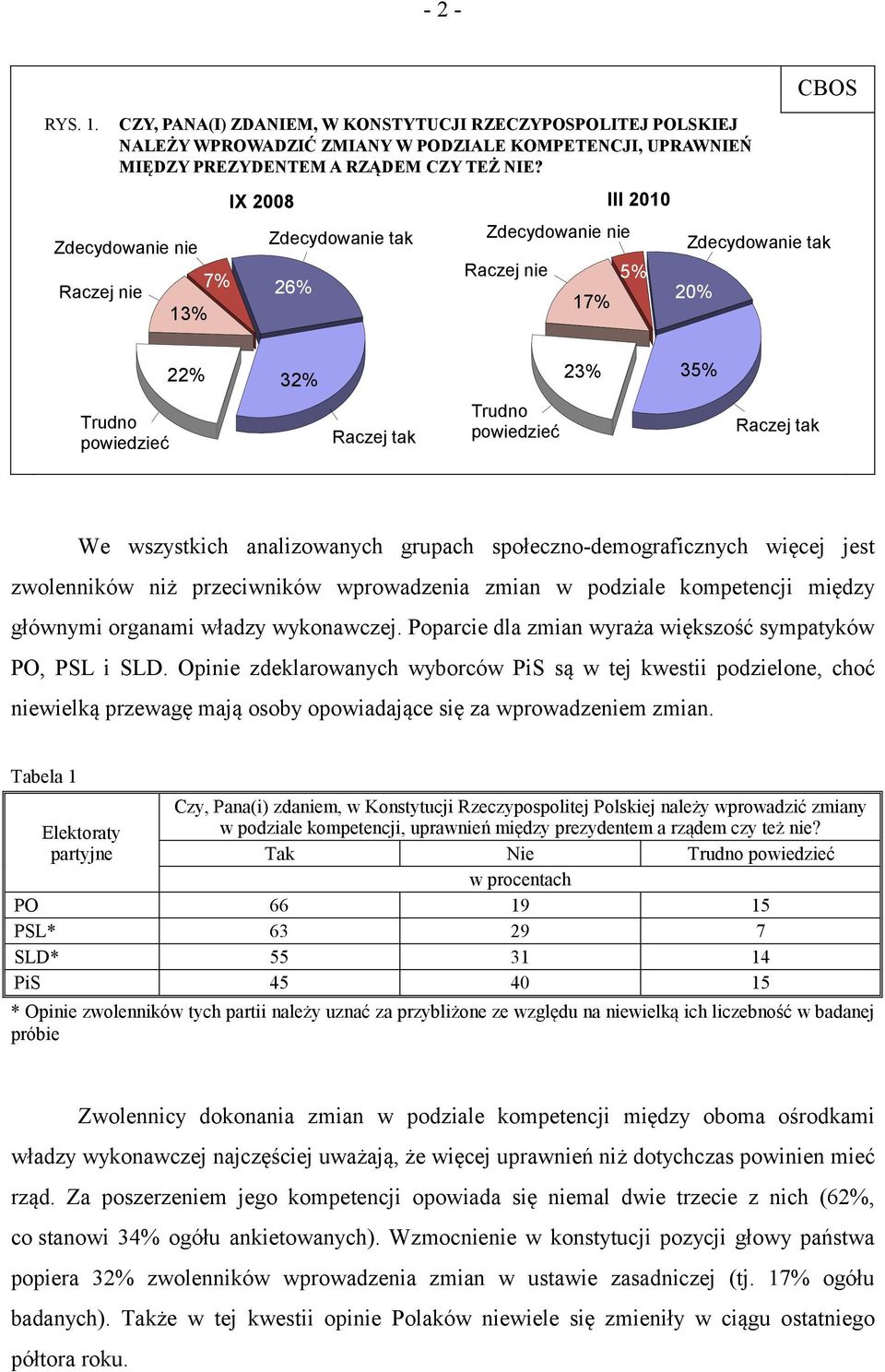 grupach społeczno-demograficznych więcej jest zwolenników niż przeciwników wprowadzenia zmian w podziale kompetencji między głównymi organami władzy wykonawczej.