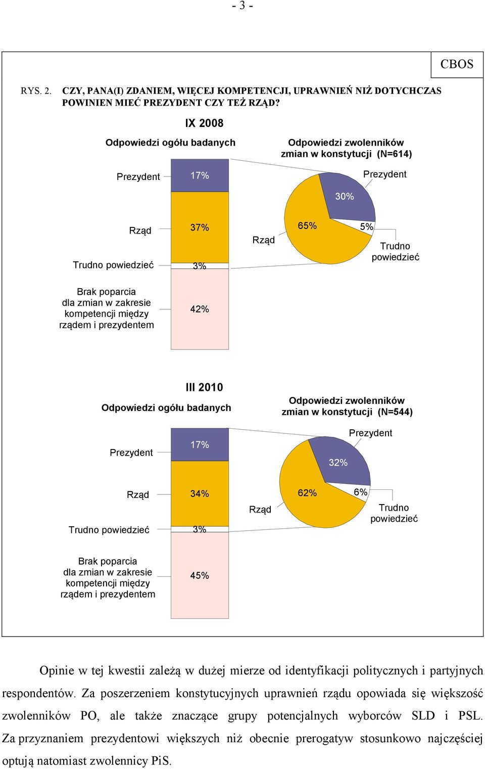 prezydentem 42% III 2010 Odpowiedzi ogółu badanych Odpowiedzi zwolenników zmian w konstytucji (N=544) Prezydent 17% 32% Prezydent 34% 3% 62% 6% Brak poparcia dla zmian w zakresie kompetencji między