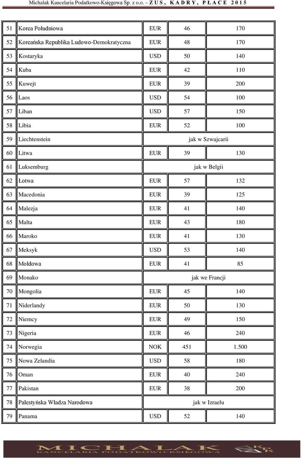 65 Malta EUR 43 180 66 Maroko EUR 41 130 67 Meksyk USD 53 140 68 Mołdowa EUR 41 85 69 Monako jak we Francji 70 Mongolia EUR 45 140 71 Niderlandy EUR 50 130 72 Niemcy EUR 49 150