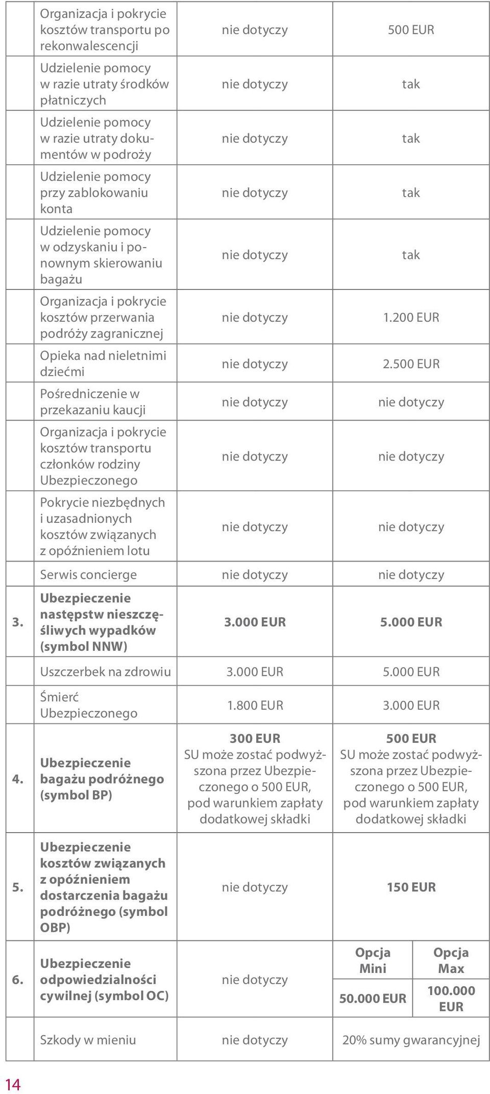 kosztów przerwania nie dotyczy 1.200 EUR podróży zagranicznej Opieka nad nieletnimi dziećmi nie dotyczy 2.