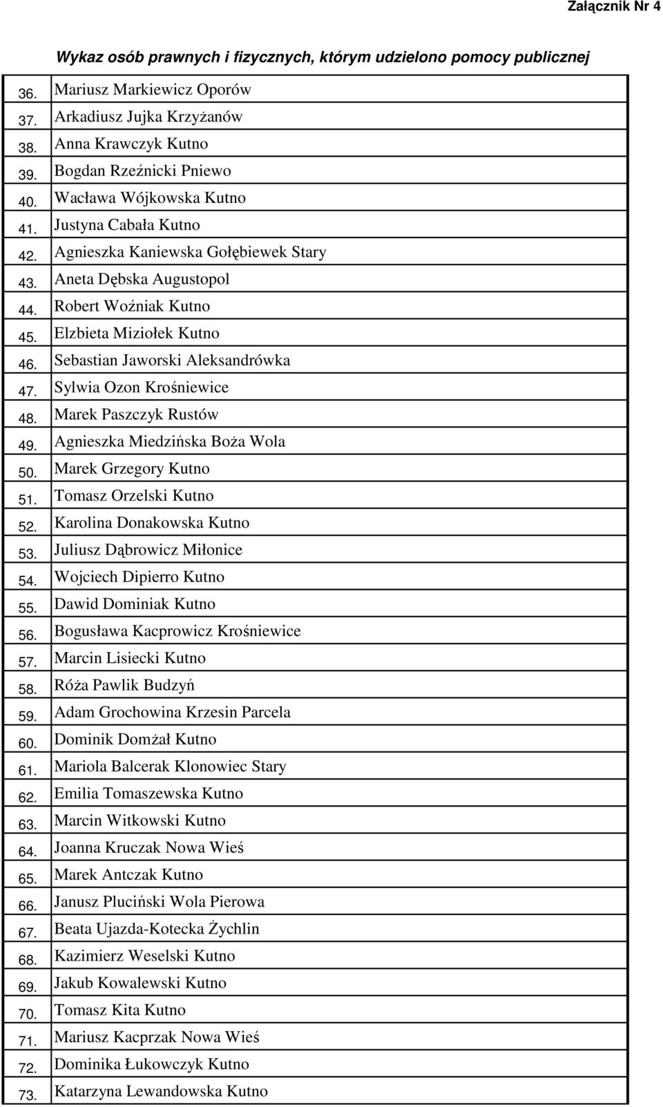 Marek Paszczyk Rustów 49. Agnieszka Miedzińska BoŜa Wola 50. Marek Grzegory Kutno 51. Tomasz Orzelski Kutno 52. Karolina Donakowska Kutno 53. Juliusz Dąbrowicz Miłonice 54. Wojciech Dipierro Kutno 55.