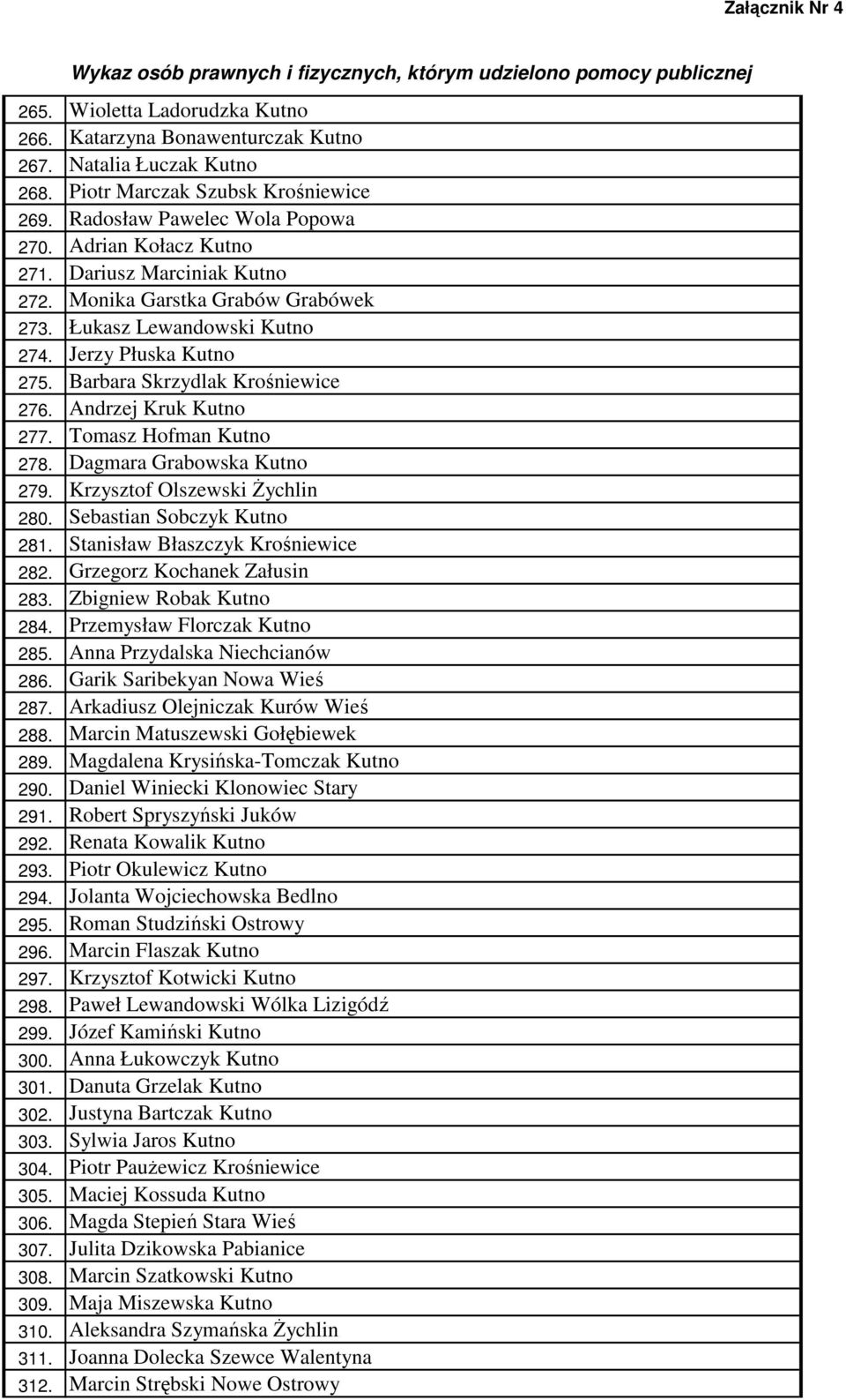 Tomasz Hofman Kutno 278. Dagmara Grabowska Kutno 279. Krzysztof Olszewski śychlin 280. Sebastian Sobczyk Kutno 281. Stanisław Błaszczyk Krośniewice 282. Grzegorz Kochanek Załusin 283.