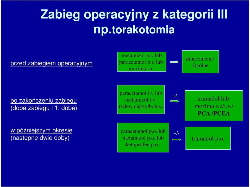 v lub metamizol i.v. (wlew ciągły/bolus) +/- tramadol lub morfina s.c/i.v./ PCA /PCEA w późniejszym okresie (następne dwie doby) paracetamol p.