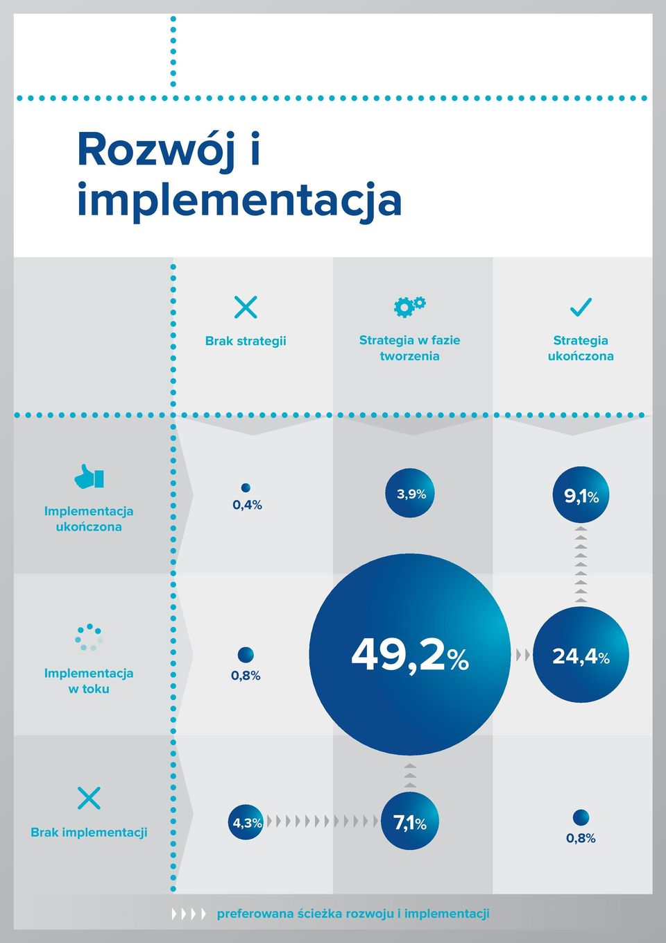 3,9% 9,1% Implementacja w toku 0,8% 49,2% 24,4% Brak