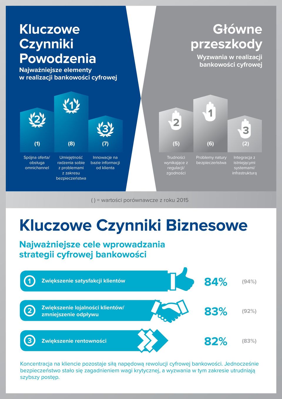 bezpieczeństwa Integracja z istniejącymi systemami/ infrastrukturą ( ) = wartości porównawcze z roku 2015 Kluczowe Czynniki Biznesowe Najważniejsze cele wprowadzania strategii cyfrowej bankowości 1