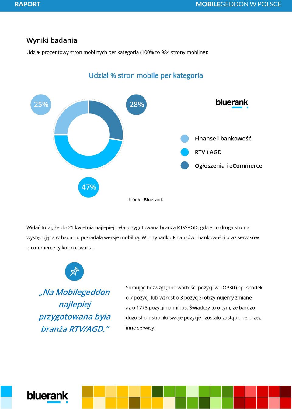 W przypadku Finansów i bankowości oraz serwisów e-commerce tylko co czwarta. Na Mobilegeddon najlepiej przygotowana była branża RTV/AGD.