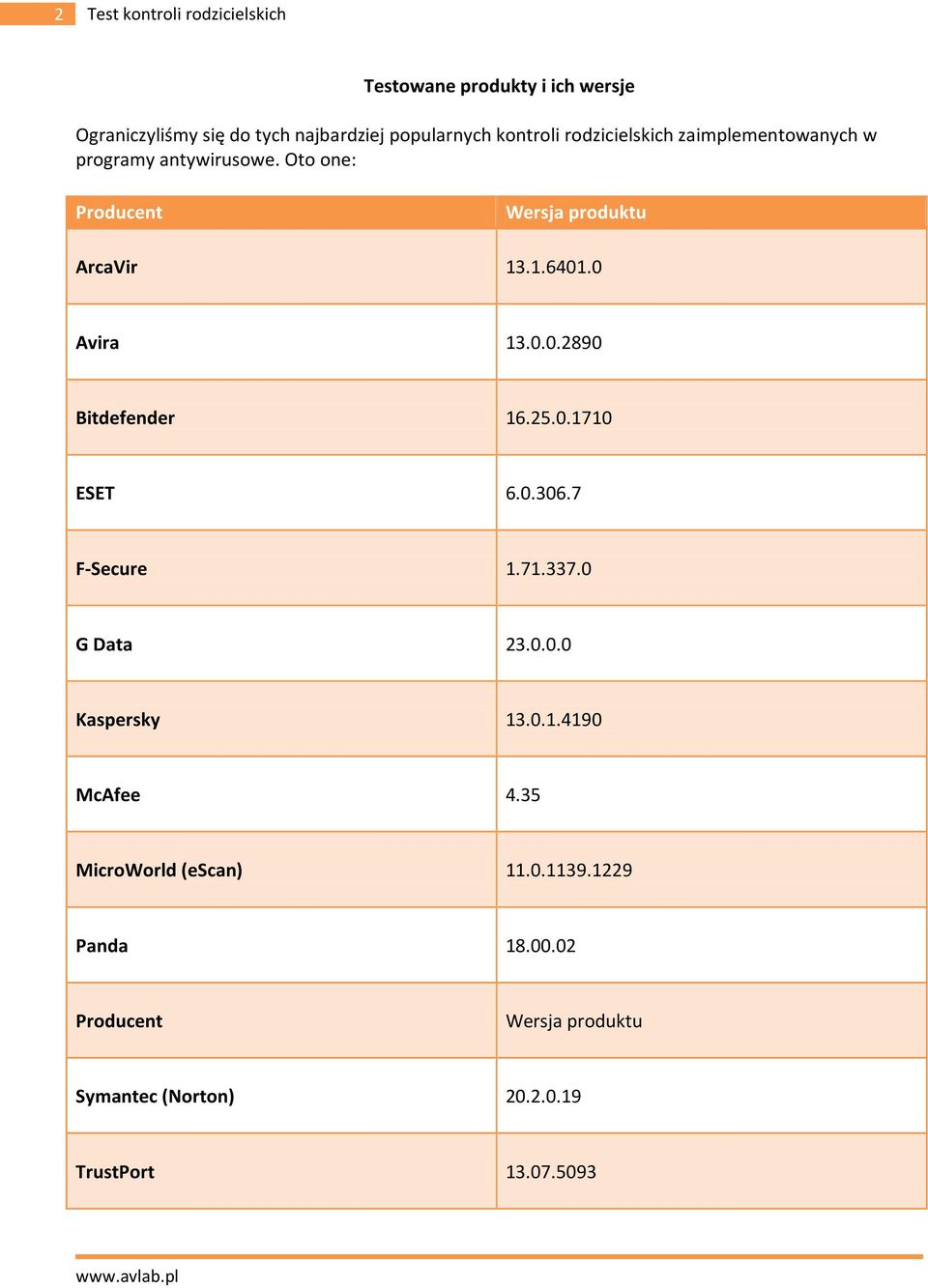13164010 Avira 13002890 Bitdefender 162501710 ESET 603067 F-Secure 1713370 G Data 23000 Kaspersky 13014190 McAfee