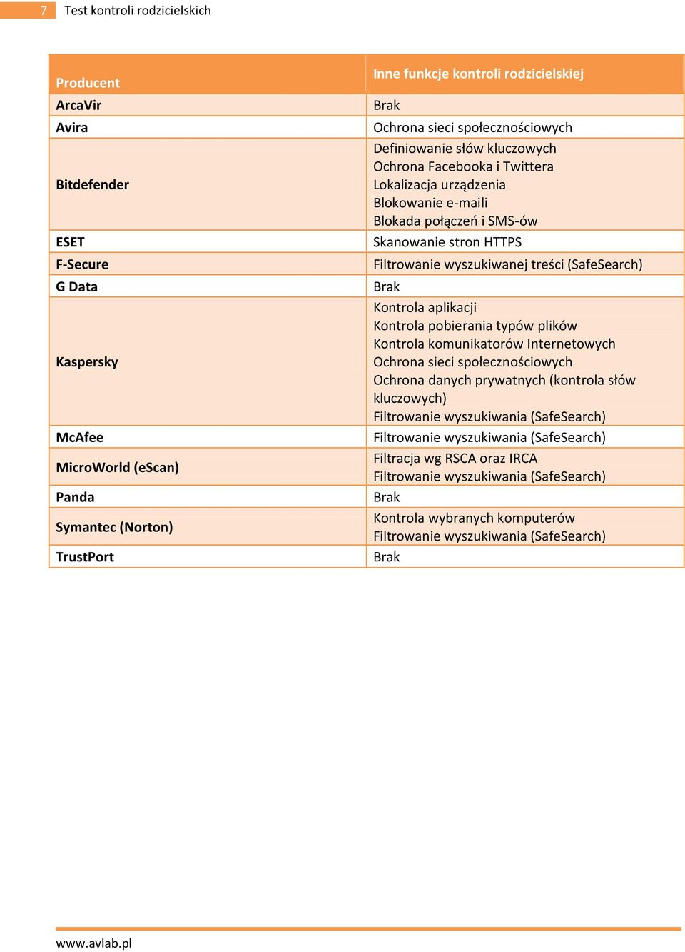 wyszukiwanej treści (SafeSearch) Brak Kontrola aplikacji Kontrola pobierania typów plików Kontrola komunikatorów Internetowych Ochrona sieci społecznościowych Ochrona danych prywatnych (kontrola słów