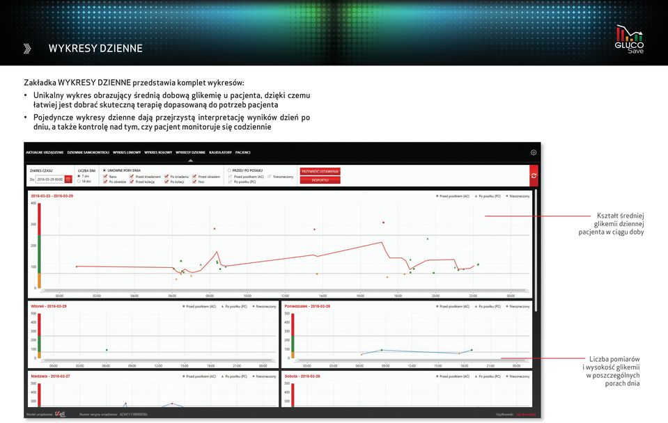 wykresy dzienne dają przejrzystą interpretację wyników dzień po dniu, a także kontrolę nad tym, czy pacjent monitoruje