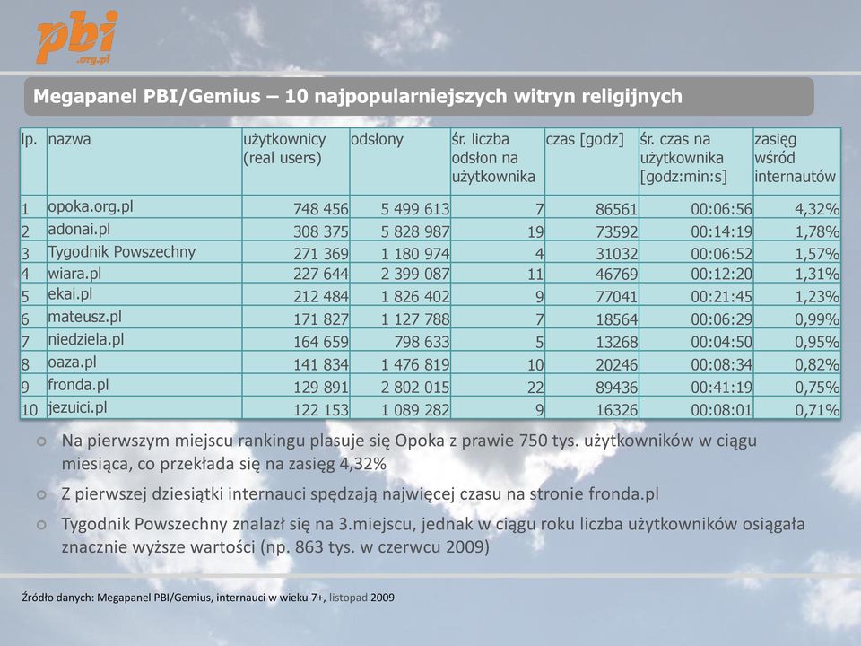 pl 308 375 5 828 987 19 73592 00:14:19 1,78% 3 Tygodnik Powszechny 271 369 1 180 974 4 31032 00:06:52 1,57% 4 wiara.pl 227 644 2 399 087 11 46769 00:12:20 1,31% 5 ekai.