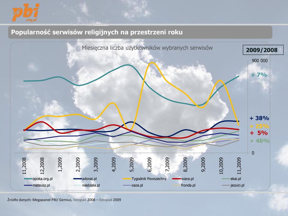 2009/2008 900 000 + 7% + 38% + 25% + 5% + 46% 0 opoka.org.pl adonai.pl Tygodnik Powszechny wiara.pl ekai.