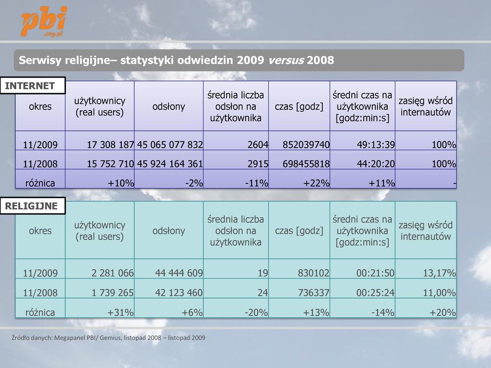 +22% +11% - RELIGIJNE okres użytkownicy (real users) odsłony średnia liczba odsłon na użytkownika czas [godz] średni czas na użytkownika [godz:min:s] zasięg wśród internautów 11/2009 2 281