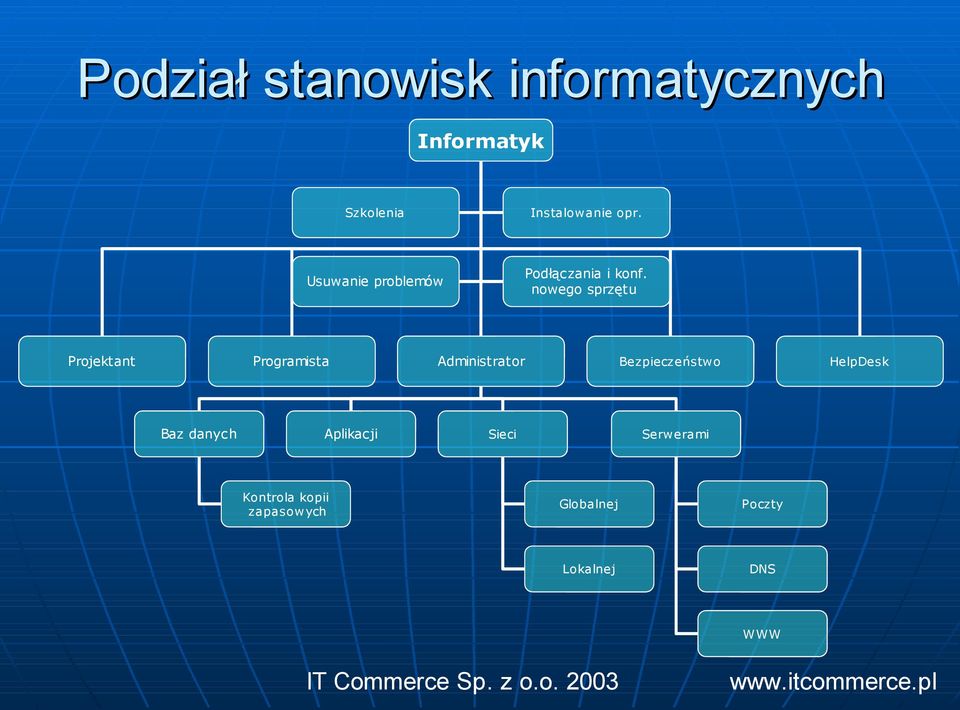 nowego sprzętu Projektant Programista Administrator Bezpieczeństwo