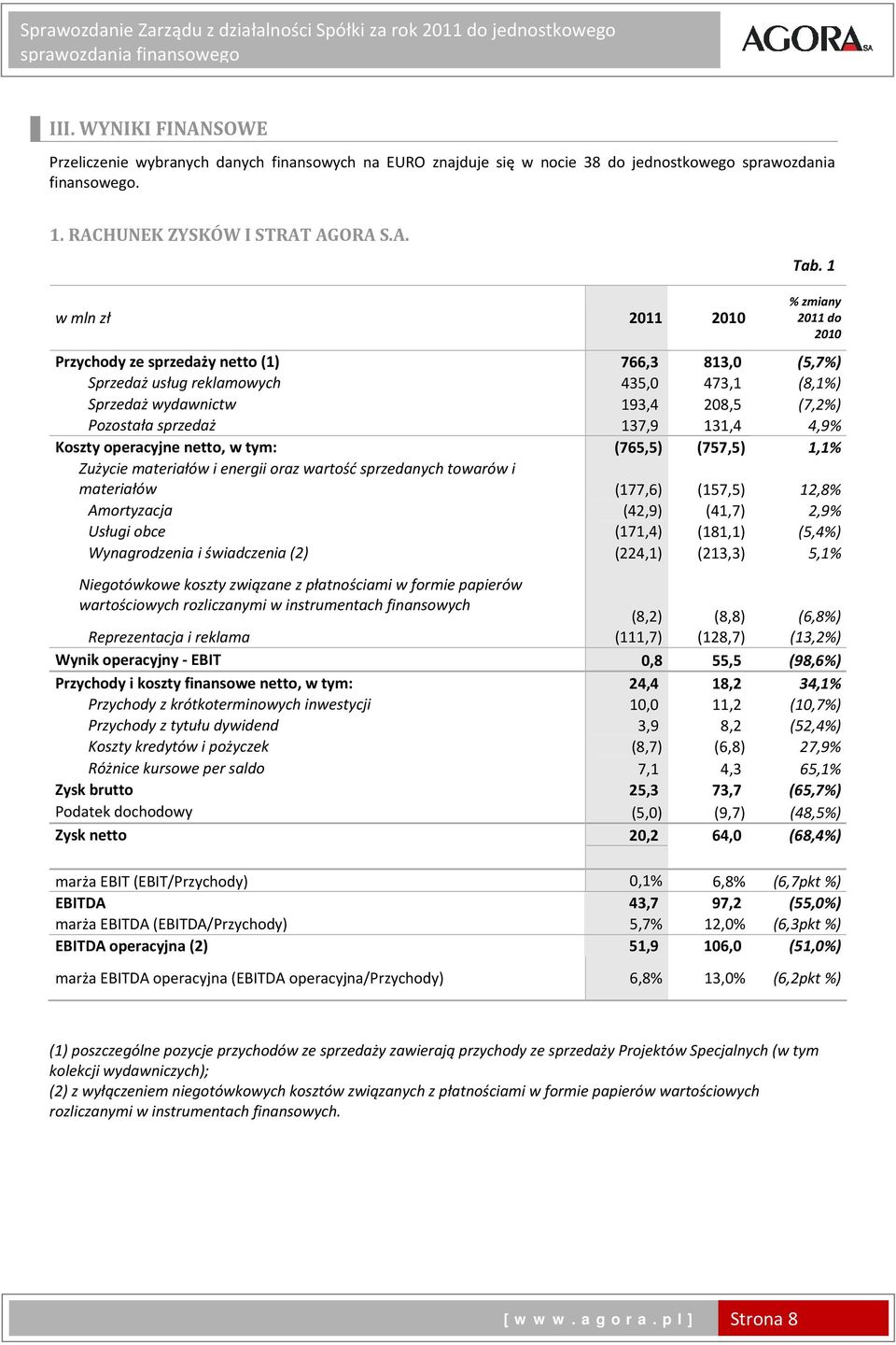 137,9 131,4 4,9% Koszty operacyjne netto, w tym: (765,5) (757,5) 1,1% Zużycie materiałów i energii oraz wartość sprzedanych towarów i materiałów (177,6) (157,5) 12,8% Amortyzacja (42,9) (41,7) 2,9%