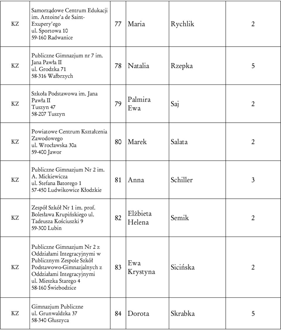 Wrocławska 30a 59-400 Jawor 80 Marek Salata 2 Publiczne Gimnazjum Nr 2 im. A. Mickiewicza ul. Stefana Batorego 1 57-450 Ludwikowice Kłodzkie 81 Anna Schiller 3 Zespół Szkół Nr 1 im. prof.