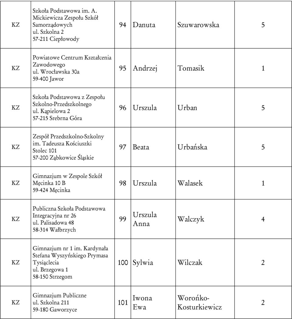 Tadeusza Kościuszki Stolec 101 97 Beata Urbańska 5 Gimnazjum w Zespole Szkół Męcinka 10 B 59-424 Męcinka 98 Urszula Walasek 1 Integracyjna nr 26 ul.