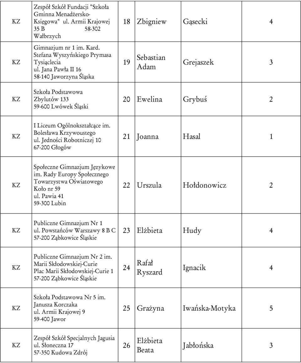 Jedności Robotniczej 10 67-200 Głogów 21 Joanna Hasal 1 Społeczne Gimnazjum Językowe im. Rady Europy Społecznego Towarzystwa Oświatowego Koło nr 59 ul.