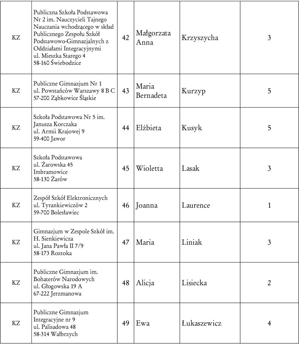 Armii Krajowej 9 59-400 Jawor 44 Elżbieta Kusyk 5 ul. Żarowska 45 Imbramowice 58-130 Żarów 45 Wioletta Lasak 3 Zespół Szkół Elektronicznych ul.