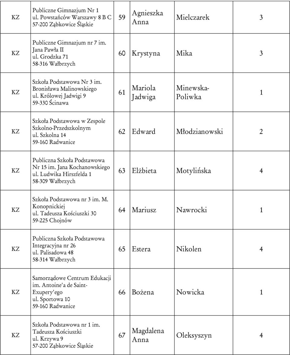 Szkolna 14 59-160 Radwanice 62 Edward Młodzianowski 2 Nr 15 im. Jana Kochanowskiego ul. Ludwika Hirszfelda 1 58-309 Wałbrzych 63 Elżbieta Motylińska 4 nr 3 im. M. Konopnickiej ul.