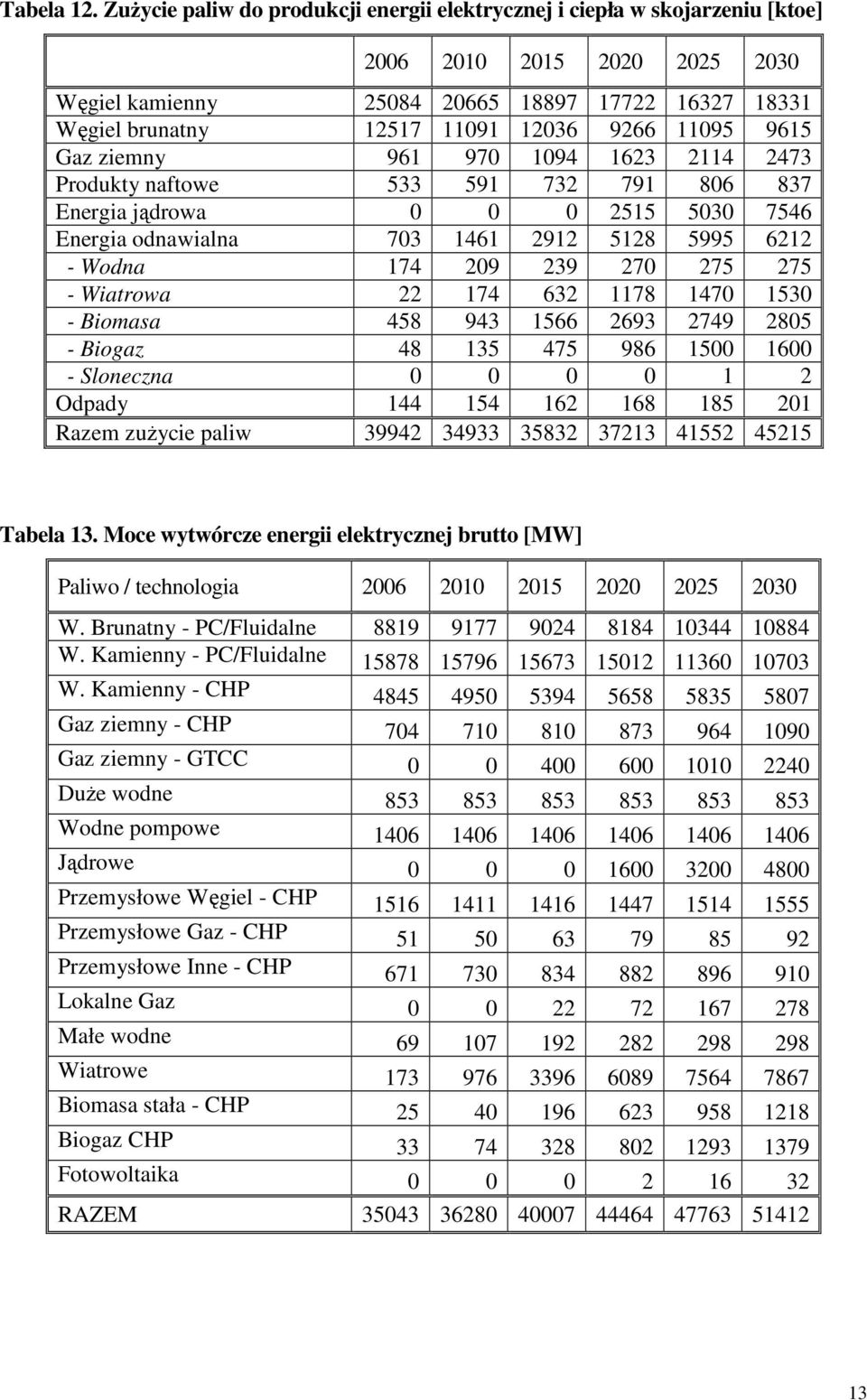 1094 1623 2114 2473 Produkty naftowe 533 591 732 791 806 837 Energia jądrowa 0 0 0 2515 5030 7546 Energia odnawialna 703 1461 2912 5128 5995 6212 - Wodna 174 209 239 270 275 275 - Wiatrowa 22 174 632