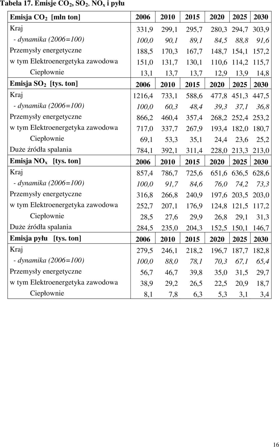 157,2 w tym Elektroenergetyka zawodowa 151,0 131,7 130,1 110,6 114,2 115,7 Ciepłownie 13,1 13,7 13,7 12,9 13,9 14,8 Emisja SO 2 [tys.
