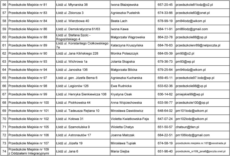 Demokratyczna 61/63 Iwona Kawa 684-11-91 pm86lodz@gmail.com 60 Przedszkole Miejskie nr 88 61 Przedszkole Miejskie nr 89 Łódź ul. Stefana Szolc - Rogozińskiego 4 Łódź ul.