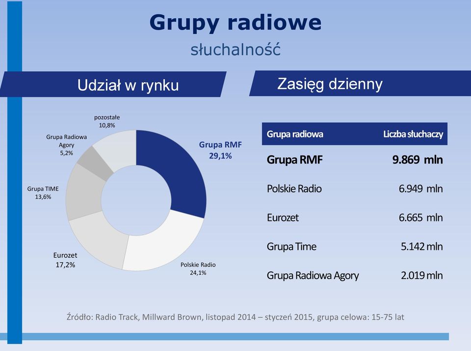 869 mln Grupa TIME 13,6% Polskie Radio 6.949 mln Eurozet 6.