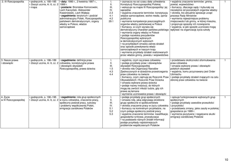 Polsce, władze samorządowe 2.3 4. 4.2 29.