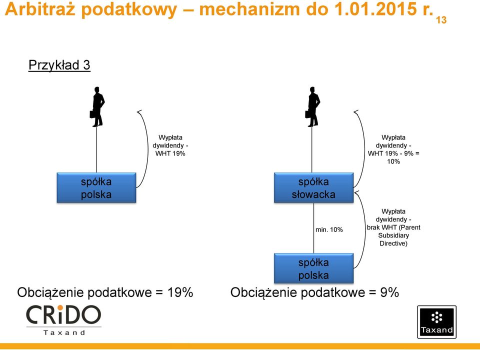 19% - 9% = 10% polska słowacka min.