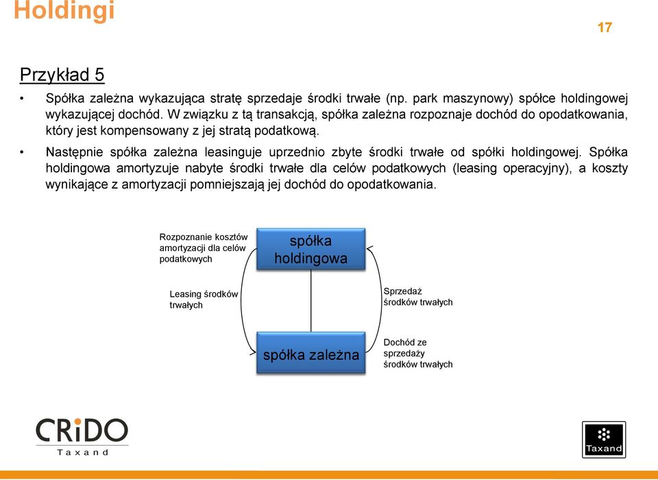 Następnie zależna leasinguje uprzednio zbyte środki trwałe od spółki holdingowej.