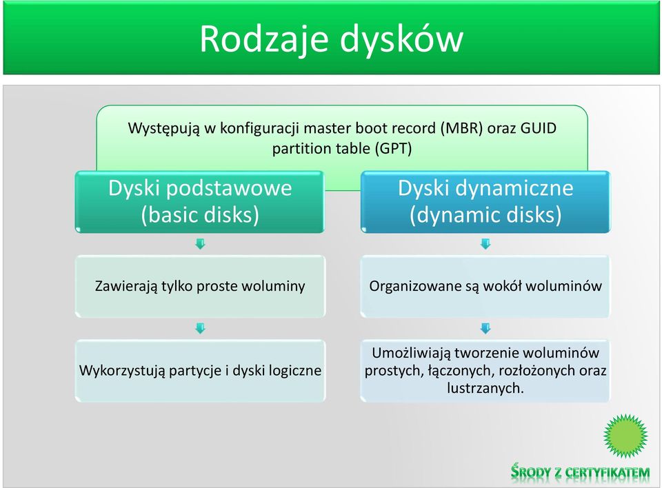 tylko proste woluminy Organizowane są wokół woluminów Wykorzystują partycje i dyski