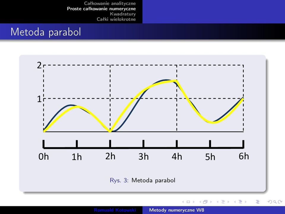 parabol 2 1 0h 1h 2h
