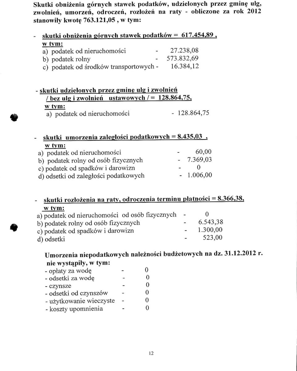 384,12 - skutki udzielonych przez gmine ulg i zwolnien / bez ulg i zwolnien ustawowych / = 128.864,75, w tym: a) podatek od nieruchomosci - 128.864,75 skutki nmorzenia zalegfosci podatkowych - 8.