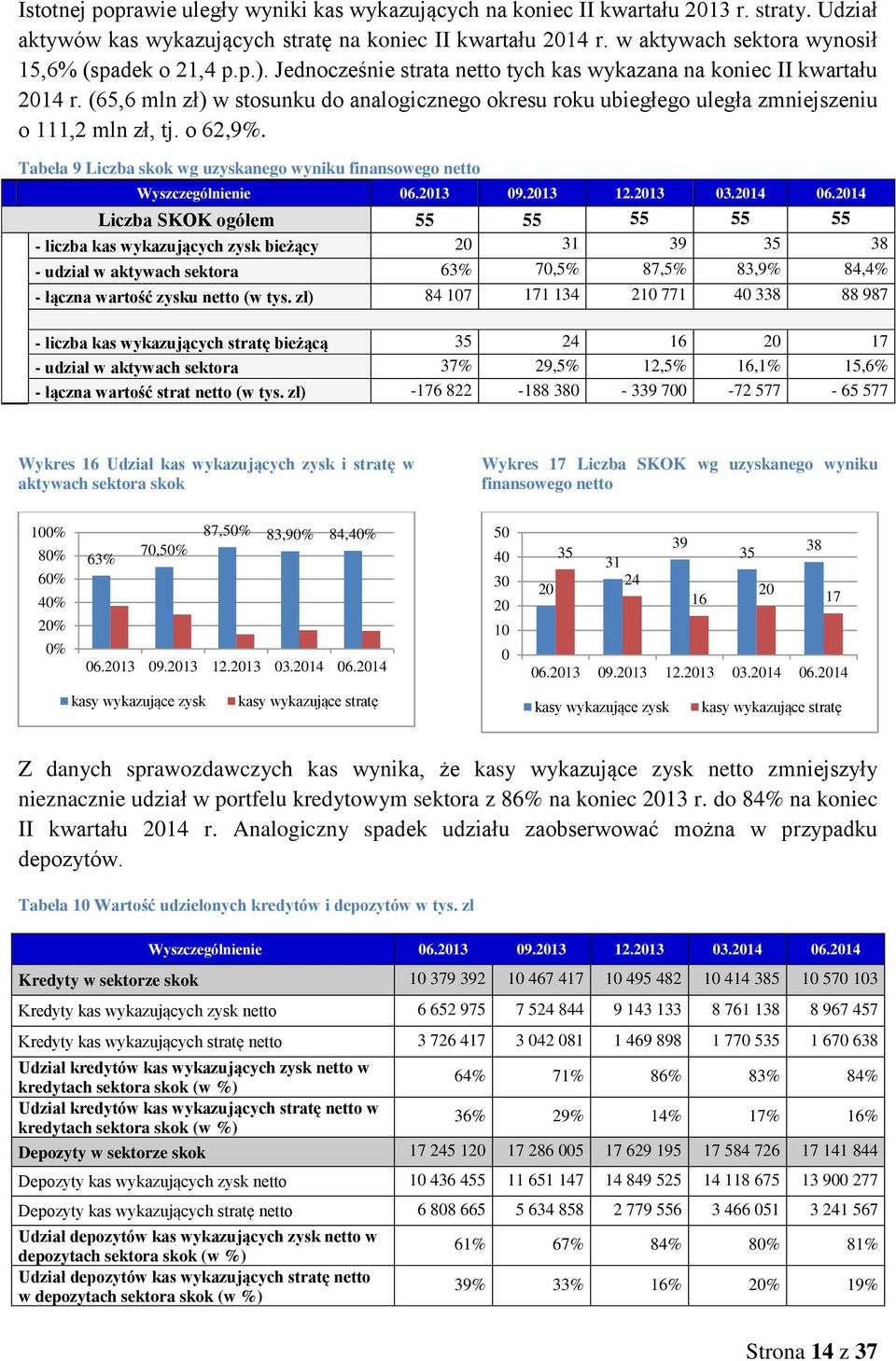 (65,6 mln zł) w stosunku do analogicznego okresu roku ubiegłego uległa zmniejszeniu o 111,2 mln zł, tj. o 62,9%. Tabela 9 Liczba skok wg uzyskanego wyniku finansowego netto Wyszczególnienie 06.