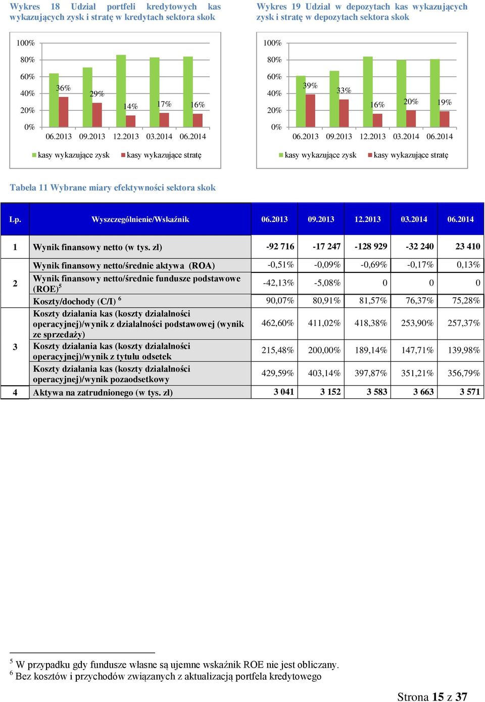 2014 0% 06.2013 09.2013 12.2013 03.2014 06.2014 kasy wykazujące zysk kasy wykazujące stratę kasy wykazujące zysk kasy wykazujące stratę Tabela 11 Wybrane miary efektywności sektora skok Lp.