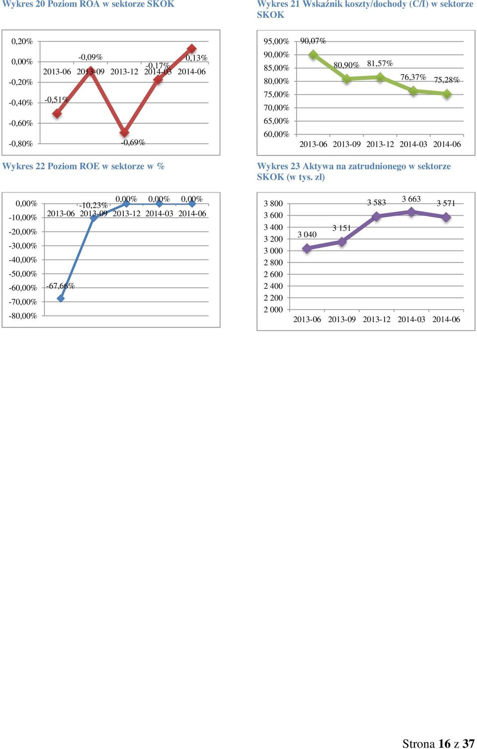 ROE w sektorze w % Wykres 23 Aktywa na zatrudnionego w sektorze SKOK (w tys.