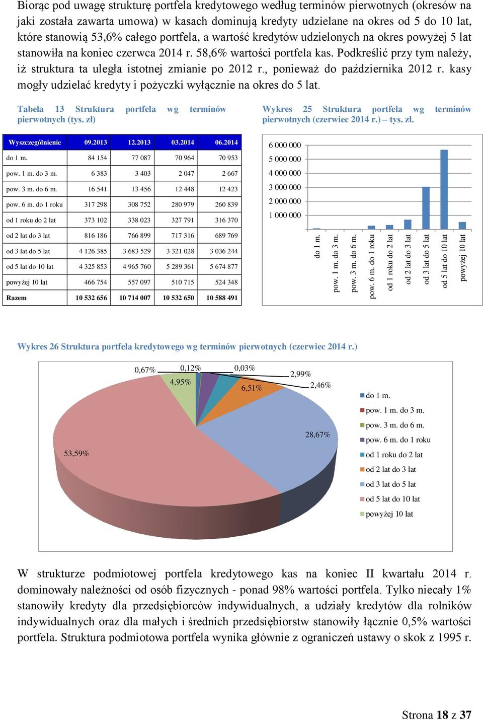 do 1 roku od 1 roku do 2 lat od 2 lat do 3 lat od 3 lat do 5 lat od 5 lat do 10 lat powyżej 10 lat Biorąc pod uwagę strukturę portfela kredytowego według terminów pierwotnych (okresów na jaki została