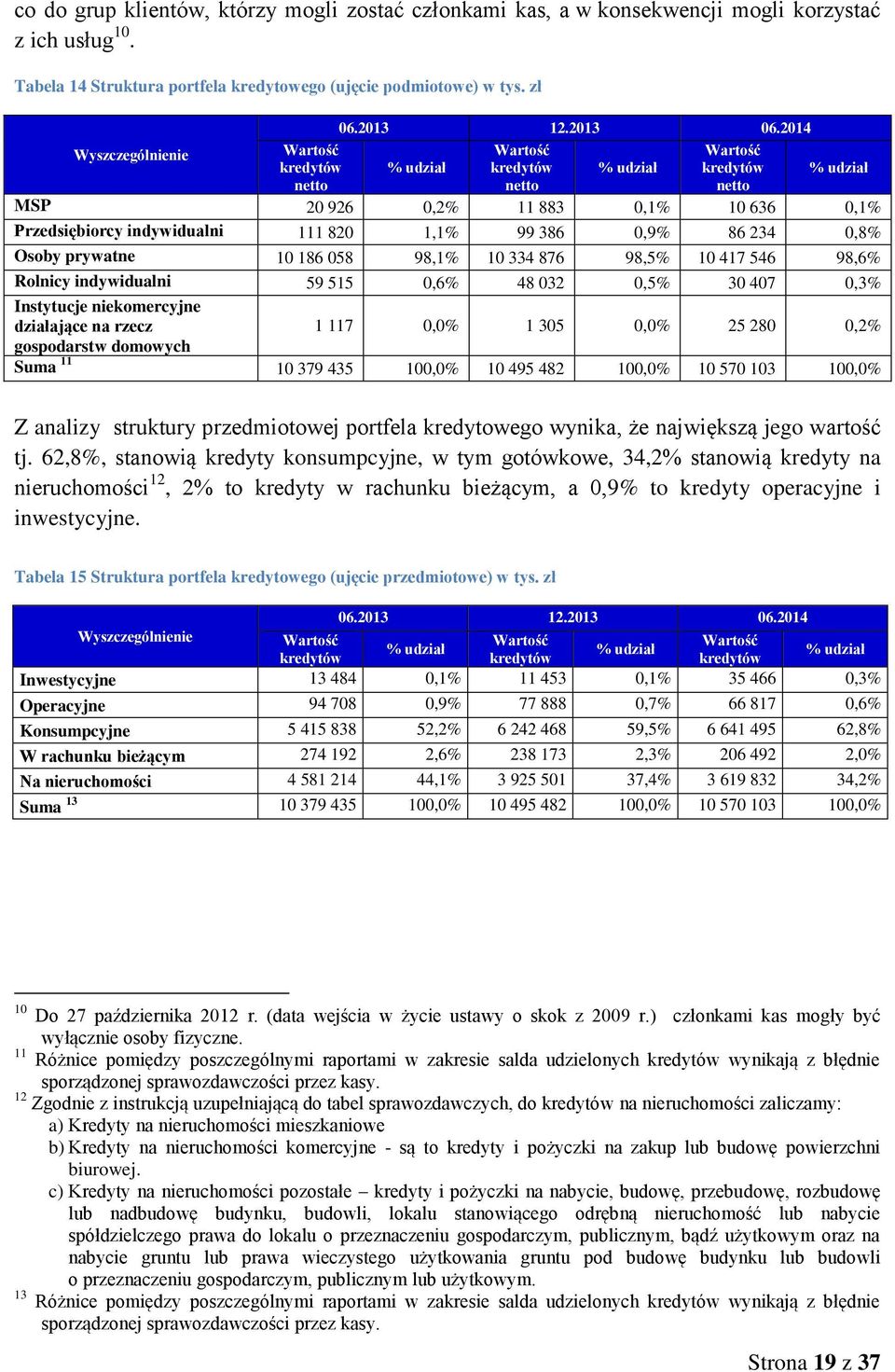 2014 % udział kredytów netto % udział kredytów netto % udział MSP 20 926 0,2% 11 883 0,1% 10 636 0,1% Przedsiębiorcy indywidualni 111 820 1,1% 99 386 0,9% 86 234 0,8% Osoby prywatne 10 186 058 98,1%