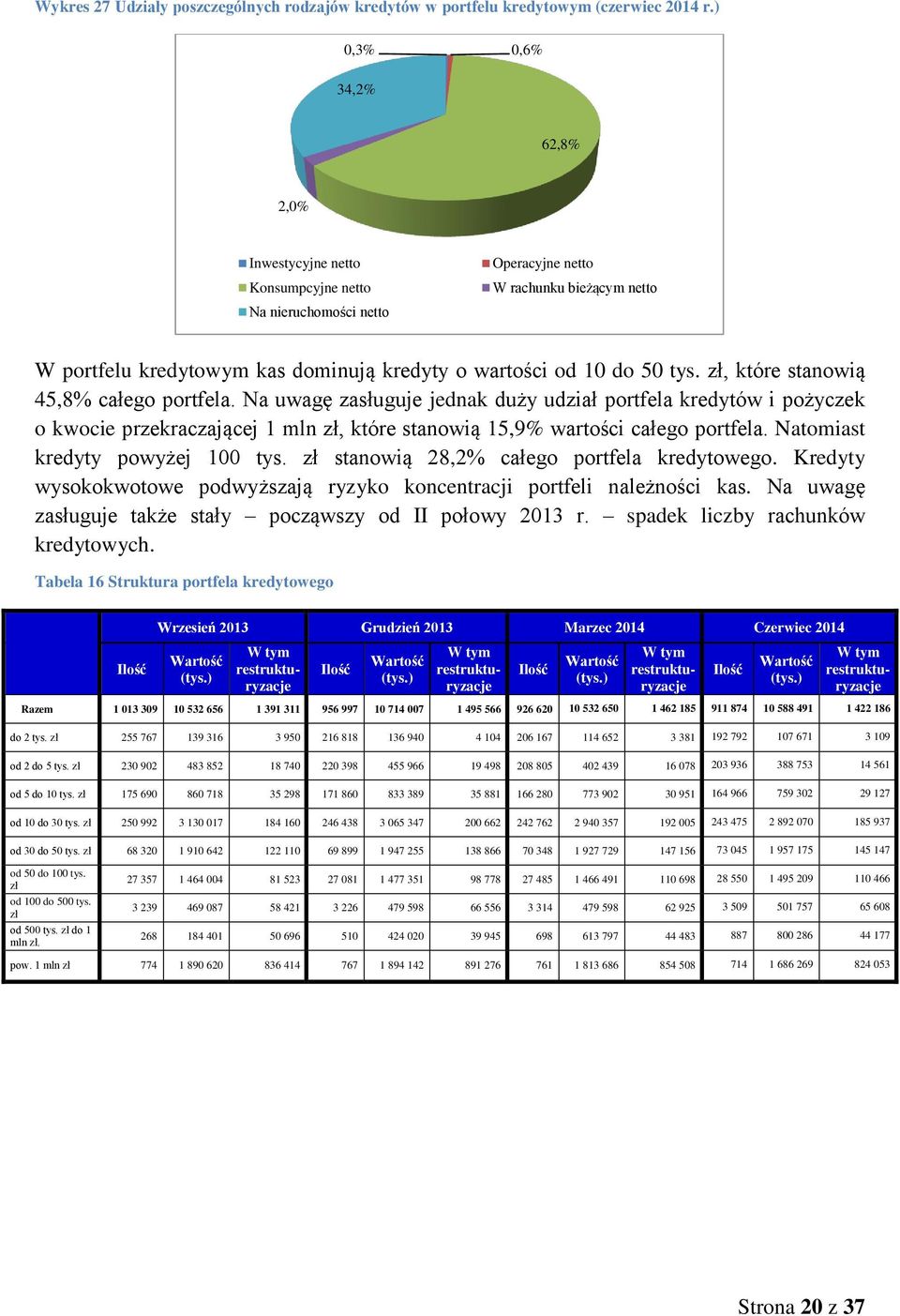 tys. zł, które stanowią 45,8% całego portfela. Na uwagę zasługuje jednak duży udział portfela kredytów i pożyczek o kwocie przekraczającej 1 mln zł, które stanowią 15,9% wartości całego portfela.