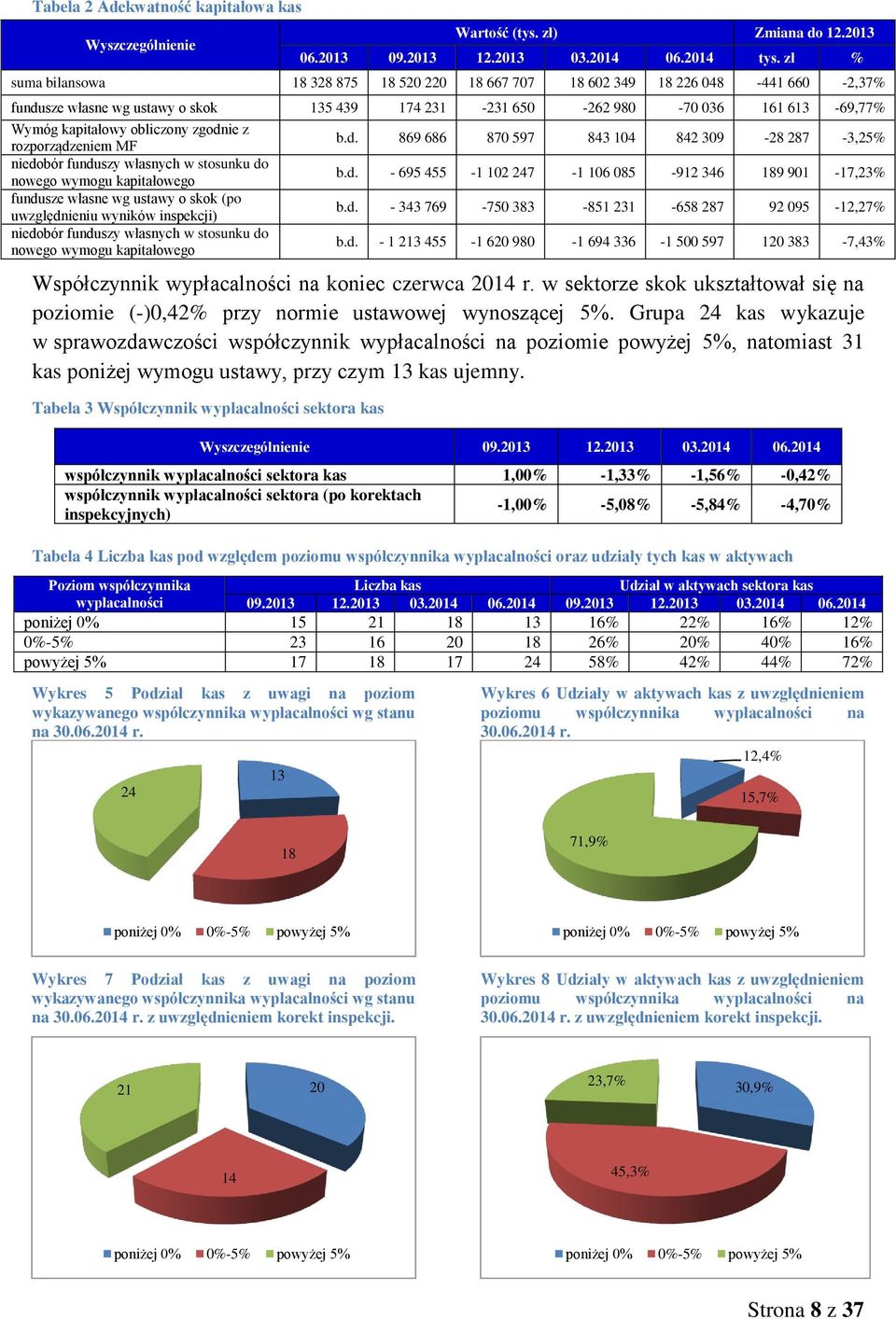 obliczony zgodnie z rozporządzeniem MF b.d. 869 686 870 597 843 104 842 309-28 287-3,25% niedobór funduszy własnych w stosunku do nowego wymogu kapitałowego b.d. - 695 455-1 102 247-1 106 085-912 346 189 901-17,23% fundusze własne wg ustawy o skok (po uwzględnieniu wyników inspekcji) b.