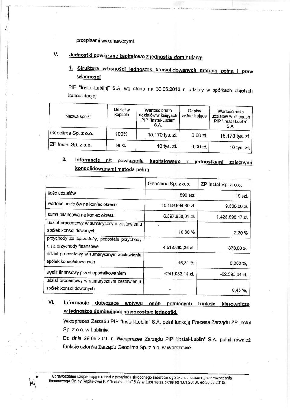 598,17 zl. uozrar procentowy w sumarycznym zestawieniu sp6lek konsolidowanych 10,66 o/o 2,30 0/o pzycnooy ze sptzedazy, pozostate przychody oraz prz ychody finansowe 4.513.662,25 zl. 876,80 zl.